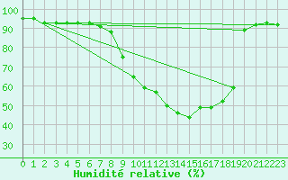 Courbe de l'humidit relative pour Madrid / Retiro (Esp)