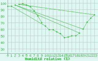 Courbe de l'humidit relative pour Gurteen