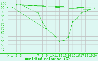 Courbe de l'humidit relative pour Pongola