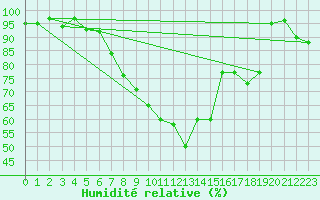 Courbe de l'humidit relative pour Kempten