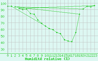 Courbe de l'humidit relative pour Bamberg