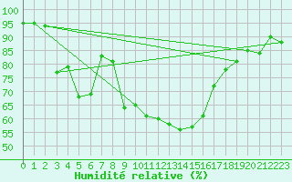 Courbe de l'humidit relative pour Aflenz