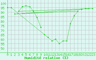 Courbe de l'humidit relative pour Kaisersbach-Cronhuette