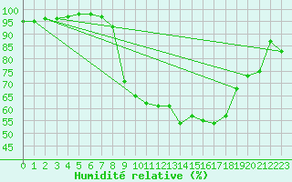 Courbe de l'humidit relative pour Porquerolles (83)