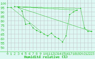 Courbe de l'humidit relative pour Inari Vayla