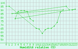 Courbe de l'humidit relative pour Capo Caccia