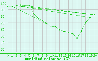 Courbe de l'humidit relative pour Eisenkappel