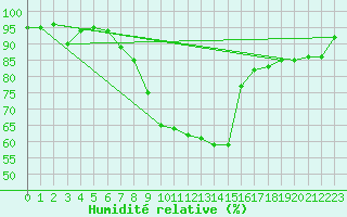 Courbe de l'humidit relative pour Porquerolles (83)