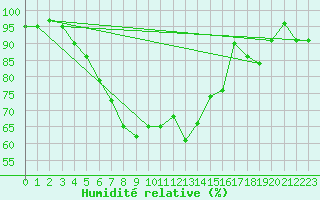 Courbe de l'humidit relative pour Westdorpe Aws