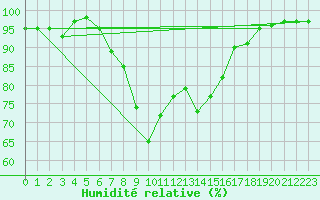 Courbe de l'humidit relative pour Finner