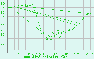 Courbe de l'humidit relative pour Yeovilton