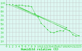 Courbe de l'humidit relative pour Pic du Soum Couy - Nivose (64)