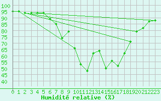 Courbe de l'humidit relative pour Orebro