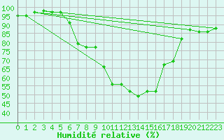 Courbe de l'humidit relative pour Saalbach