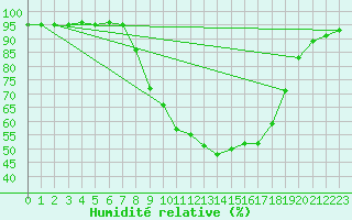 Courbe de l'humidit relative pour Meppen
