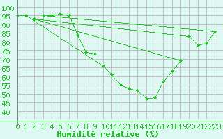 Courbe de l'humidit relative pour Constance (All)