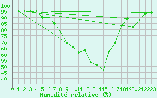 Courbe de l'humidit relative pour Banatski Karlovac