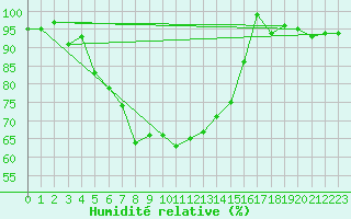 Courbe de l'humidit relative pour Straubing