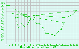 Courbe de l'humidit relative pour Fix-Saint-Geneys (43)