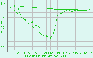 Courbe de l'humidit relative pour Manschnow