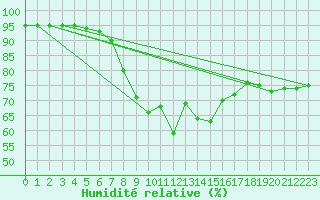 Courbe de l'humidit relative pour Kleinzicken