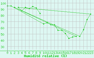 Courbe de l'humidit relative pour Epinal (88)