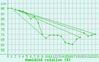 Courbe de l'humidit relative pour Le Touquet (62)