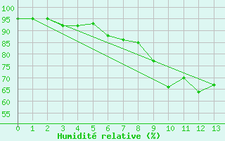 Courbe de l'humidit relative pour Sattel-Aegeri (Sw)