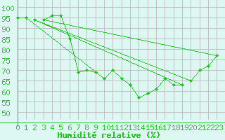 Courbe de l'humidit relative pour Fribourg (All)