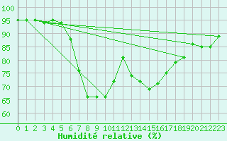 Courbe de l'humidit relative pour Kevo