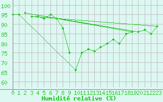 Courbe de l'humidit relative pour Hyres (83)