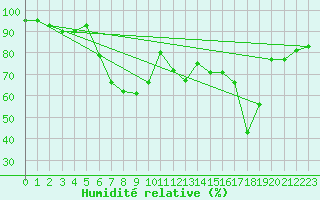 Courbe de l'humidit relative pour Motril