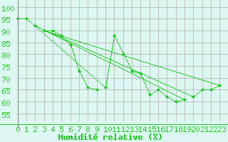 Courbe de l'humidit relative pour Ile d'Yeu - Saint-Sauveur (85)