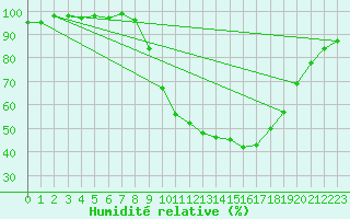 Courbe de l'humidit relative pour Ripoll