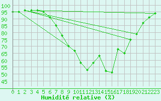 Courbe de l'humidit relative pour Zwiesel