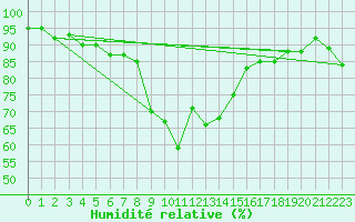 Courbe de l'humidit relative pour Flisa Ii