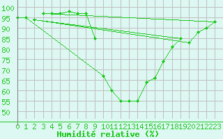 Courbe de l'humidit relative pour Selb/Oberfranken-Lau