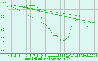 Courbe de l'humidit relative pour Andernach