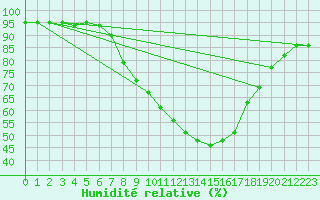 Courbe de l'humidit relative pour Berlin-Tempelhof