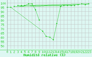 Courbe de l'humidit relative pour Torpup A