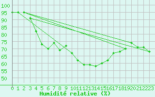 Courbe de l'humidit relative pour Arosa
