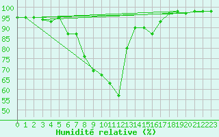 Courbe de l'humidit relative pour Kaisersbach-Cronhuette