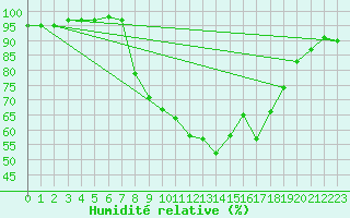 Courbe de l'humidit relative pour Charlwood