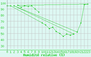 Courbe de l'humidit relative pour Toussus-le-Noble (78)