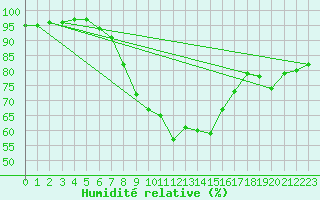 Courbe de l'humidit relative pour Siedlce
