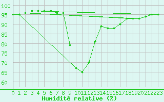 Courbe de l'humidit relative pour Suwalki