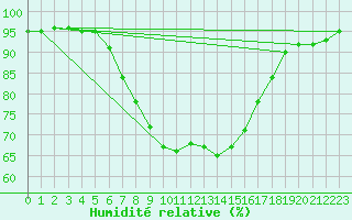 Courbe de l'humidit relative pour Lofer