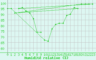 Courbe de l'humidit relative pour Oberriet / Kriessern
