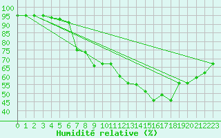 Courbe de l'humidit relative pour Pully-Lausanne (Sw)