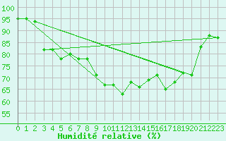Courbe de l'humidit relative pour Saint-Julien-en-Quint (26)